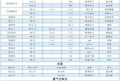 本周电池原料价格互有小幅的涨跌